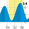 Oak Branch tide chart for Tuesday, September 14, 2021