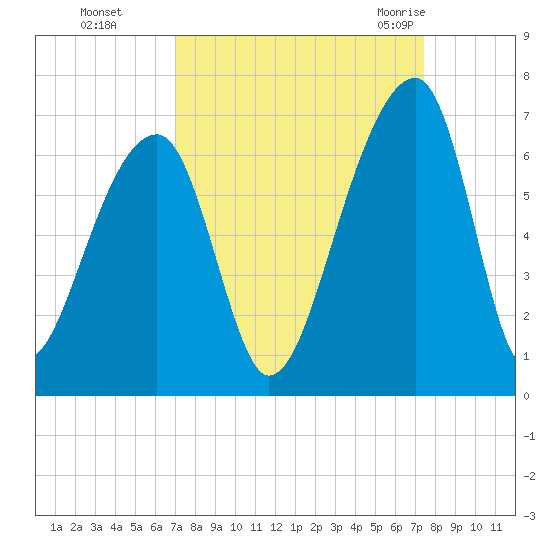 Oak Branch tide chart for Thursday, September 16, 2021