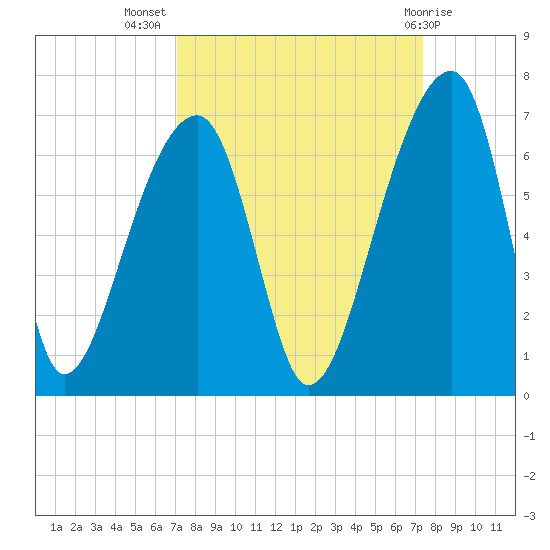 Oak Branch tide chart for Saturday, September 18, 2021