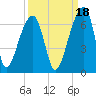 Oak Branch tide chart for Saturday, September 18, 2021