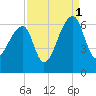 Oak Branch tide chart for Wednesday, September 1, 2021