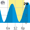 Oak Branch tide chart for Monday, September 20, 2021