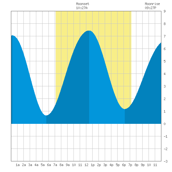 Oak Branch tide chart for Friday, September 24, 2021