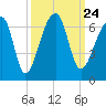 Oak Branch tide chart for Friday, September 24, 2021