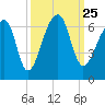 Oak Branch tide chart for Saturday, September 25, 2021
