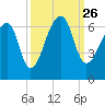 Oak Branch tide chart for Sunday, September 26, 2021