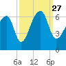 Oak Branch tide chart for Monday, September 27, 2021