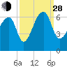Oak Branch tide chart for Tuesday, September 28, 2021