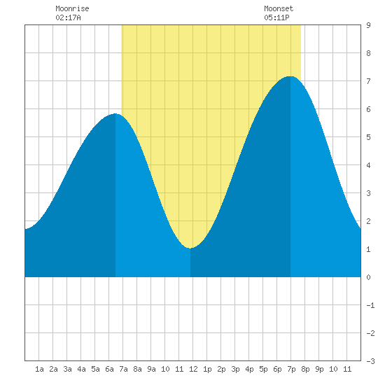 Oak Branch tide chart for Thursday, September 2, 2021