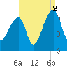 Oak Branch tide chart for Thursday, September 2, 2021