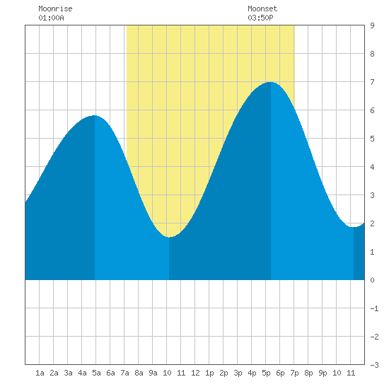 Oak Branch tide chart for Thursday, September 30, 2021