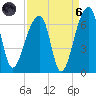 Oak Branch tide chart for Monday, September 6, 2021