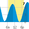 Oak Branch tide chart for Tuesday, September 7, 2021