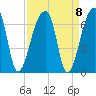 Oak Branch tide chart for Wednesday, September 8, 2021