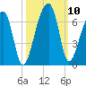 Oak Branch tide chart for Sunday, October 10, 2021