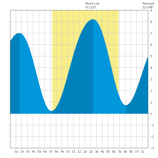 Oak Branch tide chart for Monday, October 11, 2021