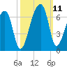 Oak Branch tide chart for Monday, October 11, 2021
