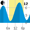 Oak Branch tide chart for Tuesday, October 12, 2021