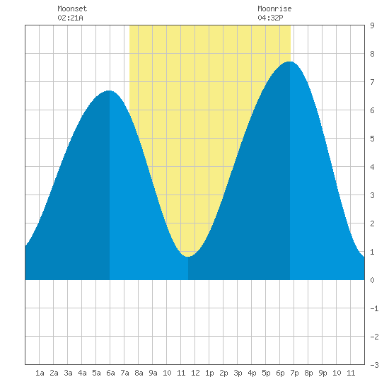 Oak Branch tide chart for Friday, October 15, 2021