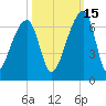 Oak Branch tide chart for Friday, October 15, 2021
