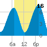 Oak Branch tide chart for Saturday, October 16, 2021