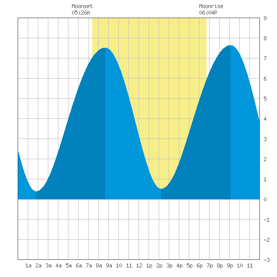 Oak Branch tide chart for Monday, October 18, 2021