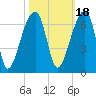 Oak Branch tide chart for Monday, October 18, 2021
