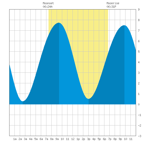 Oak Branch tide chart for Tuesday, October 19, 2021
