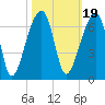 Oak Branch tide chart for Tuesday, October 19, 2021
