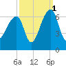 Oak Branch tide chart for Friday, October 1, 2021