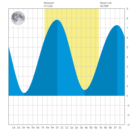 Oak Branch tide chart for Wednesday, October 20, 2021