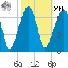 Oak Branch tide chart for Wednesday, October 20, 2021