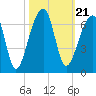 Oak Branch tide chart for Thursday, October 21, 2021