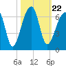 Oak Branch tide chart for Friday, October 22, 2021