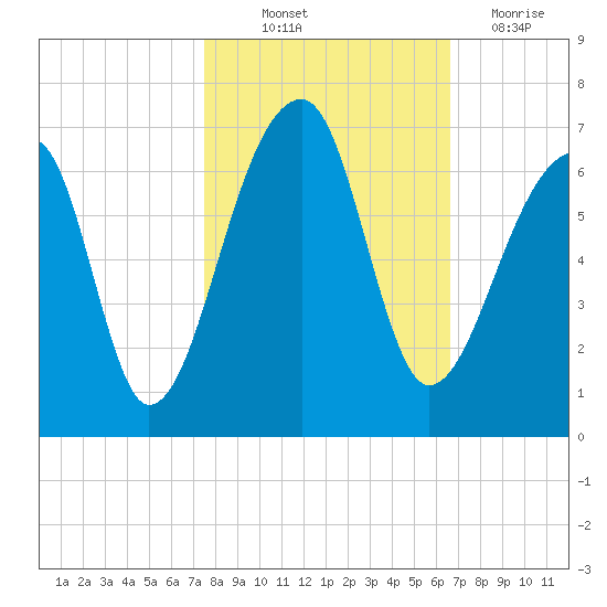 Oak Branch tide chart for Saturday, October 23, 2021