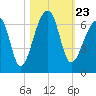Oak Branch tide chart for Saturday, October 23, 2021