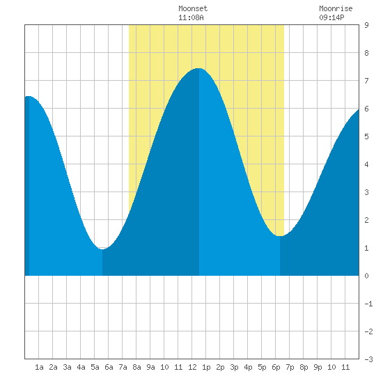 Oak Branch tide chart for Sunday, October 24, 2021