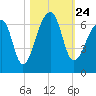 Oak Branch tide chart for Sunday, October 24, 2021