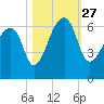 Oak Branch tide chart for Wednesday, October 27, 2021