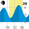 Oak Branch tide chart for Thursday, October 28, 2021