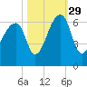 Oak Branch tide chart for Friday, October 29, 2021