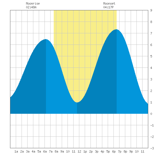 Oak Branch tide chart for Sunday, October 31, 2021