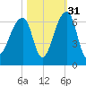 Oak Branch tide chart for Sunday, October 31, 2021