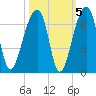 Oak Branch tide chart for Tuesday, October 5, 2021