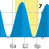 Oak Branch tide chart for Thursday, October 7, 2021