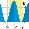 Oak Branch tide chart for Friday, October 8, 2021