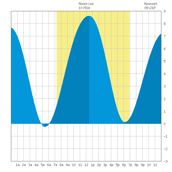 Oak Branch tide chart for Saturday, October 9, 2021