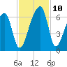 Oak Branch tide chart for Wednesday, November 10, 2021