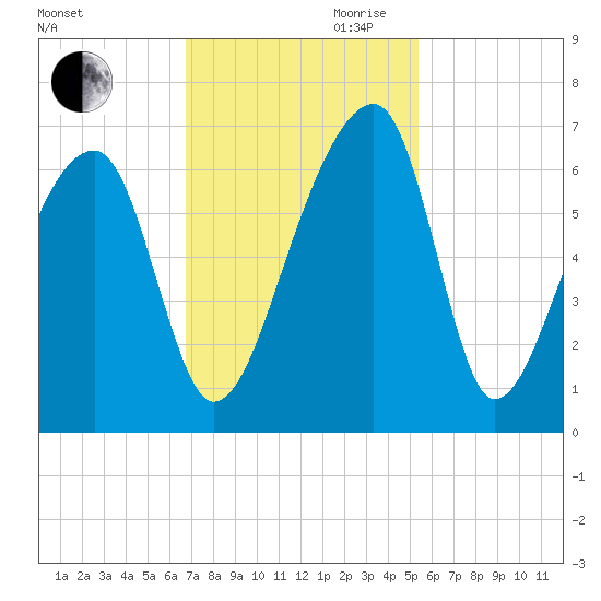 Oak Branch tide chart for Thursday, November 11, 2021