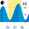 Oak Branch tide chart for Thursday, November 11, 2021